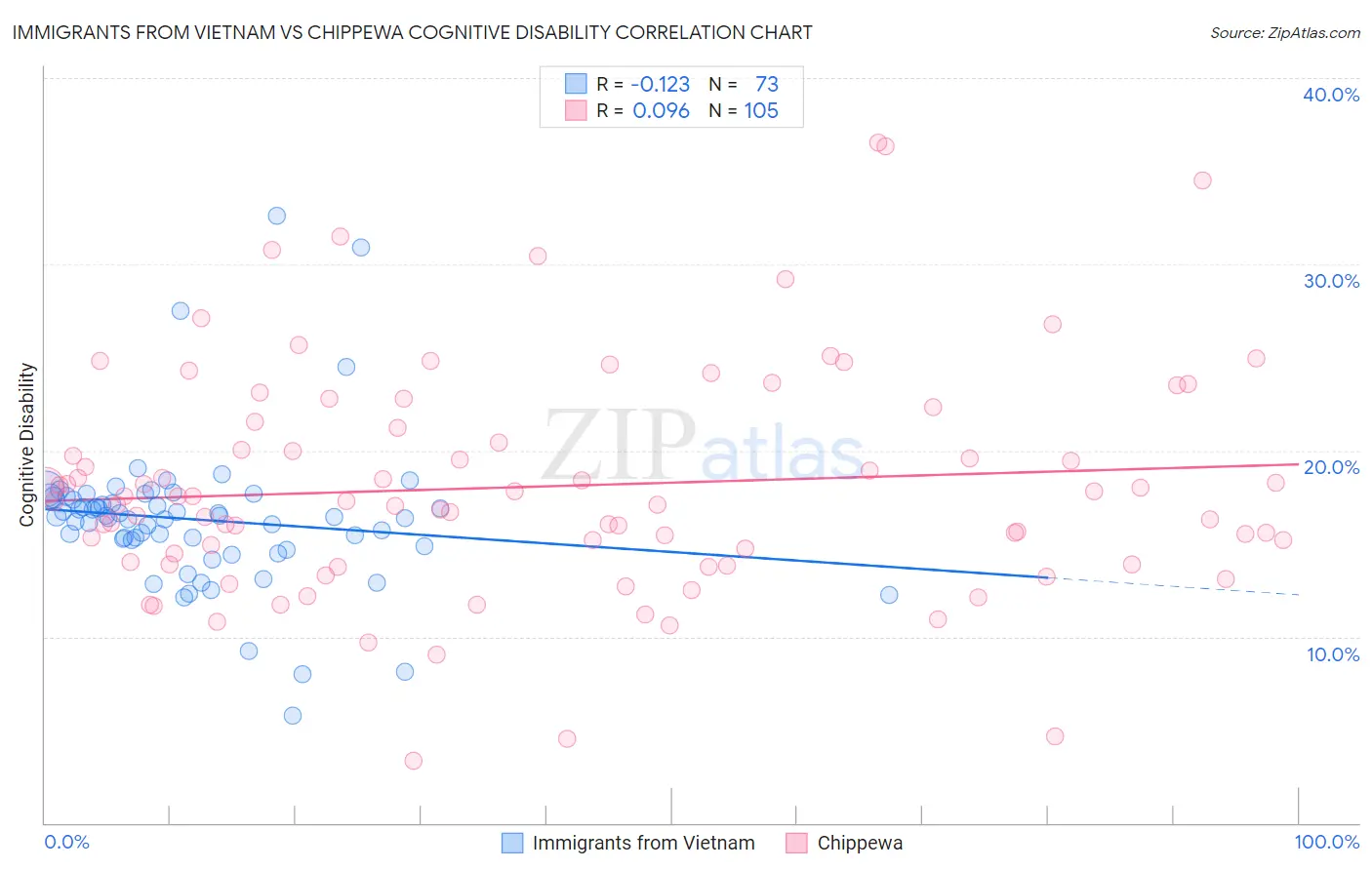 Immigrants from Vietnam vs Chippewa Cognitive Disability