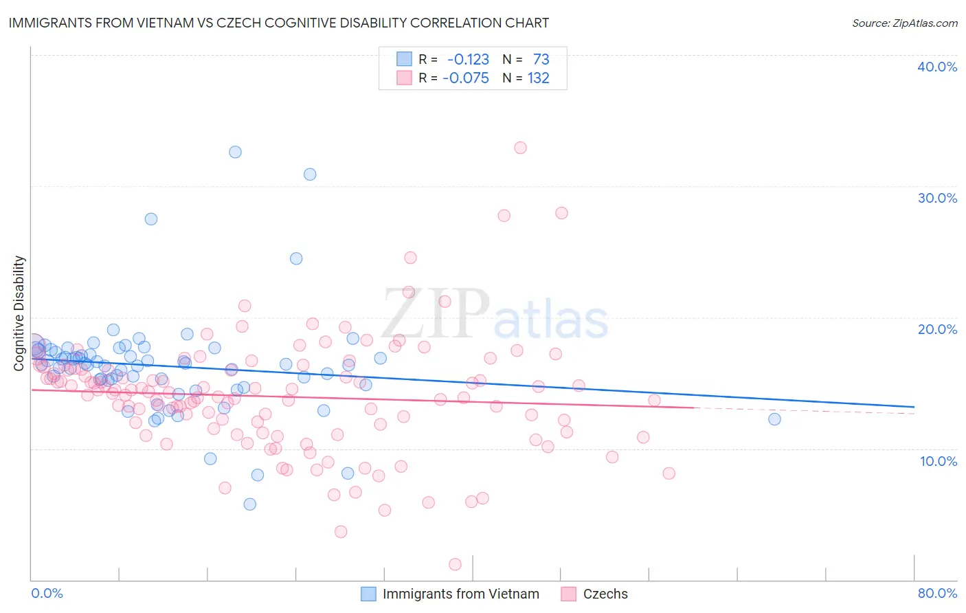 Immigrants from Vietnam vs Czech Cognitive Disability