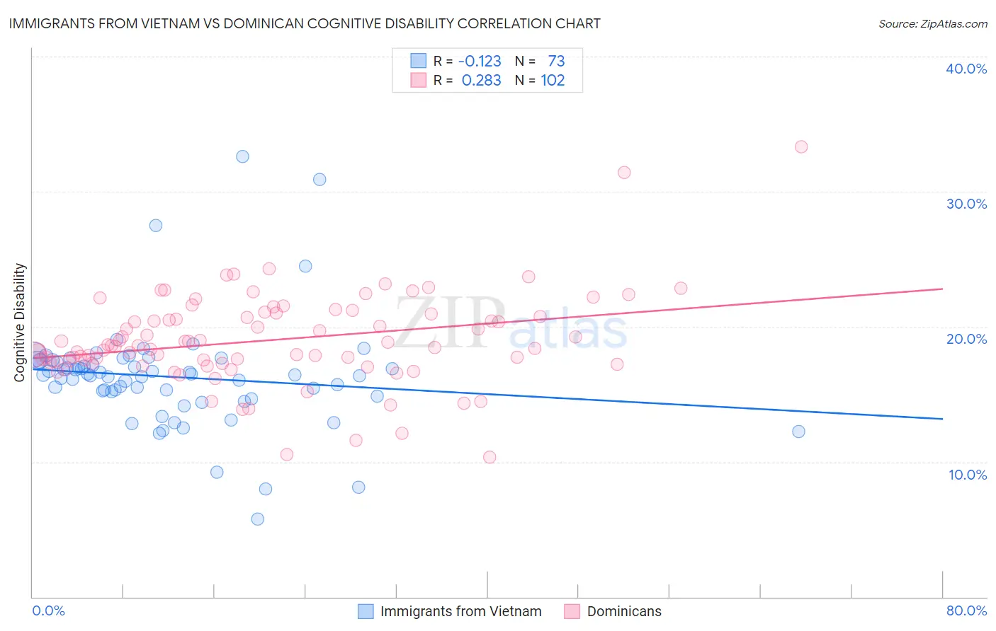 Immigrants from Vietnam vs Dominican Cognitive Disability