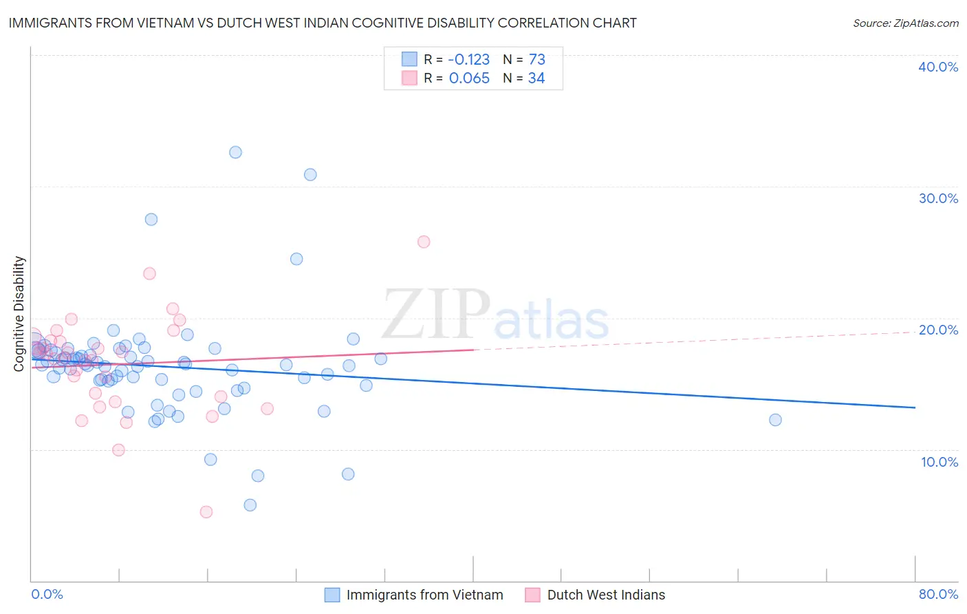 Immigrants from Vietnam vs Dutch West Indian Cognitive Disability