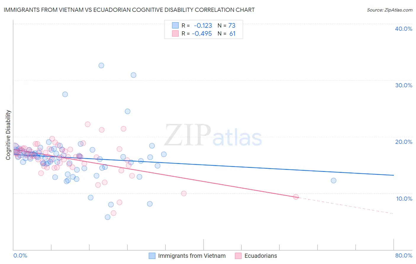 Immigrants from Vietnam vs Ecuadorian Cognitive Disability