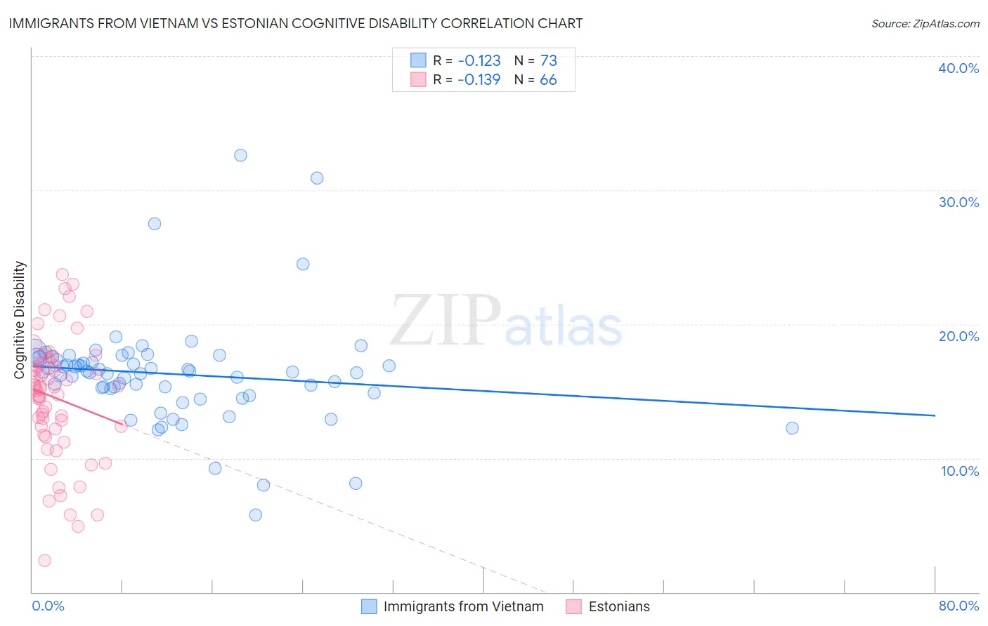 Immigrants from Vietnam vs Estonian Cognitive Disability