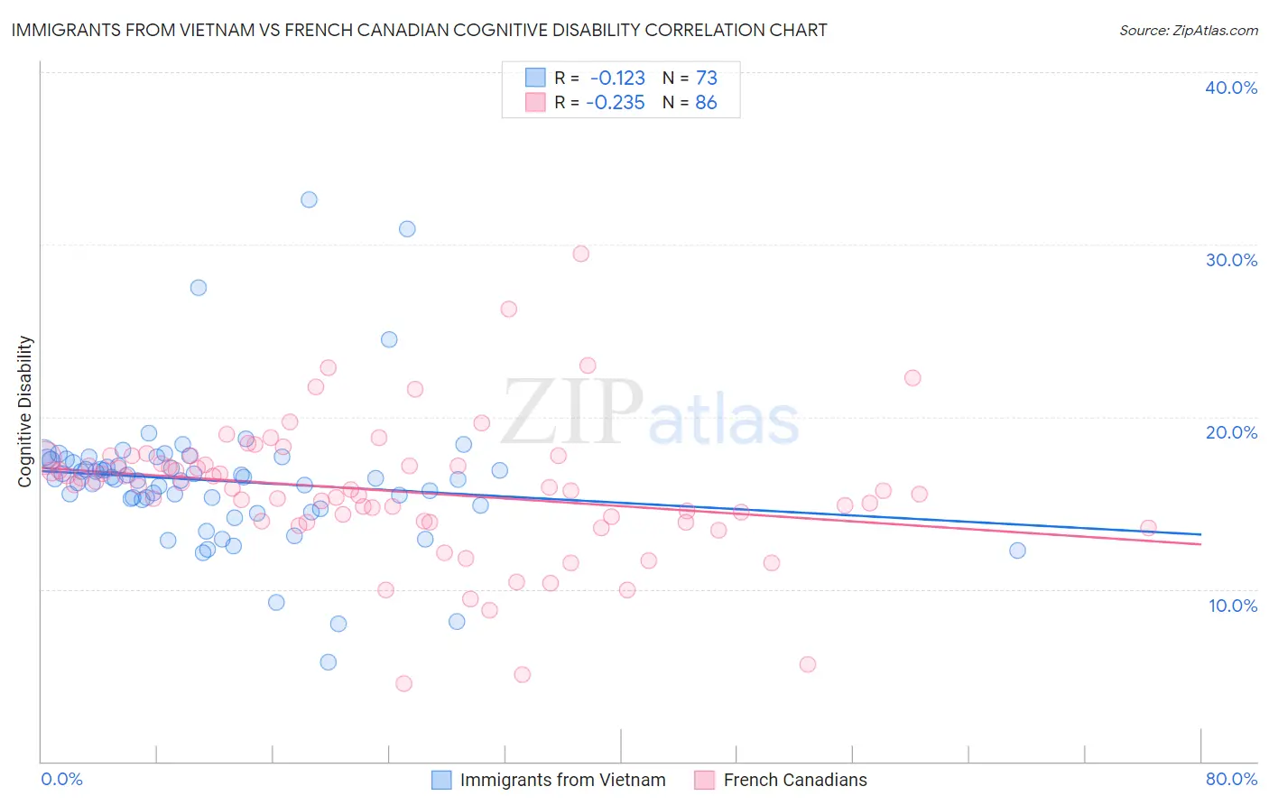 Immigrants from Vietnam vs French Canadian Cognitive Disability