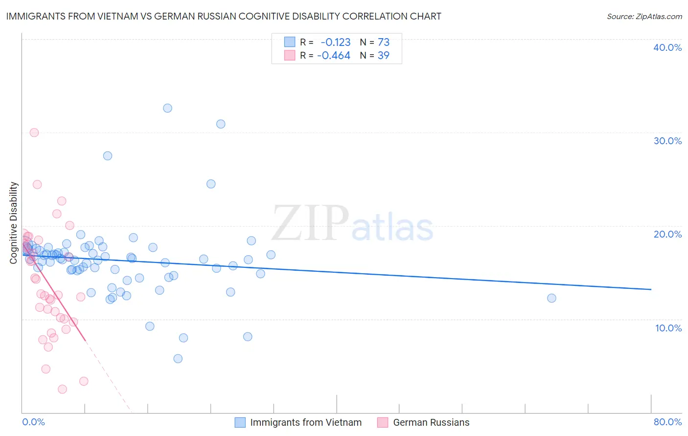 Immigrants from Vietnam vs German Russian Cognitive Disability