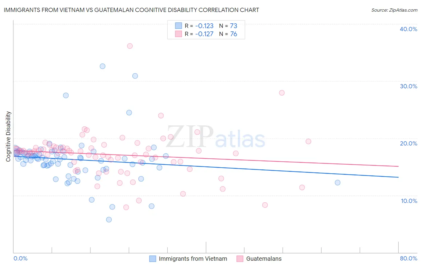 Immigrants from Vietnam vs Guatemalan Cognitive Disability