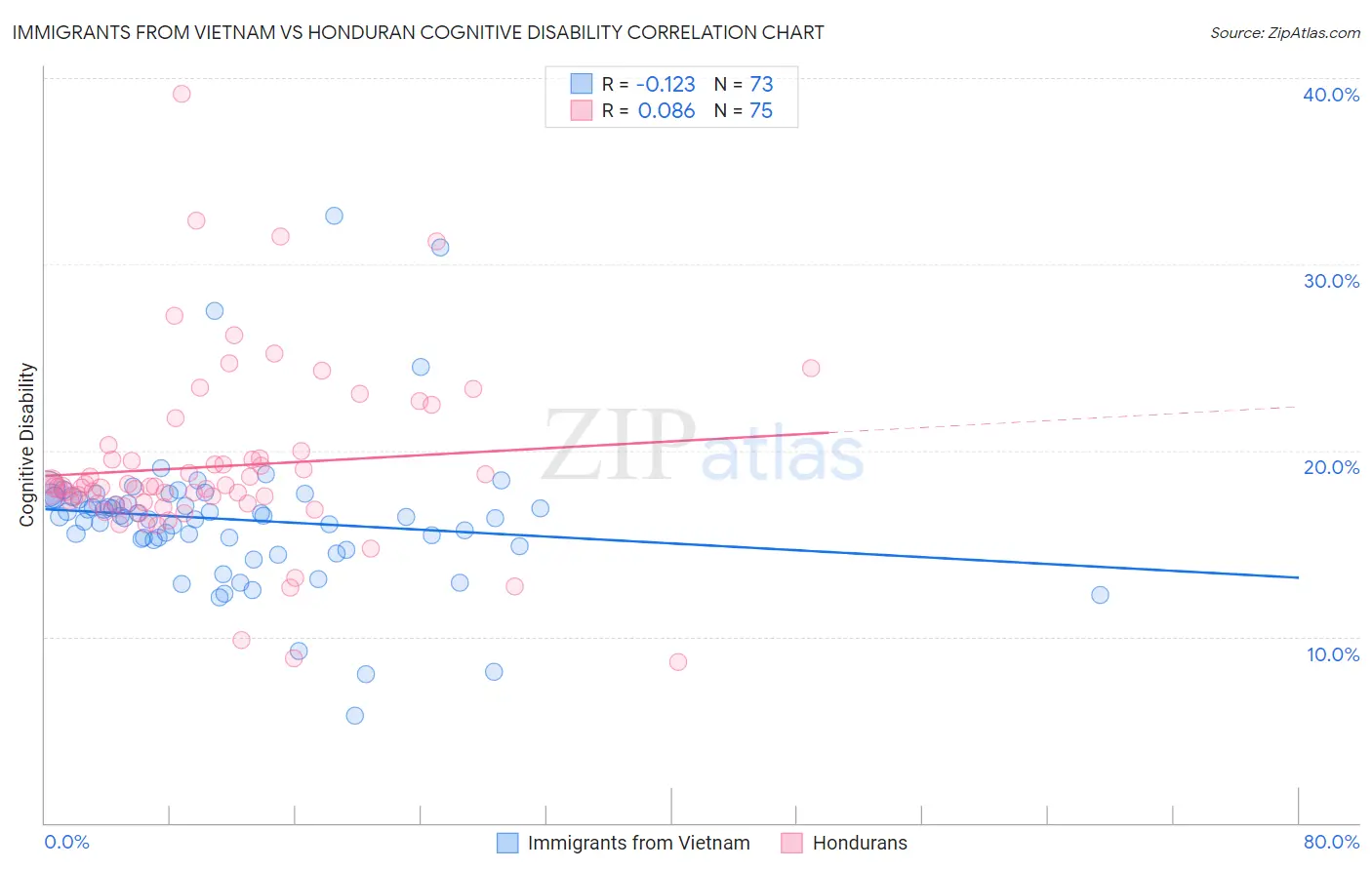 Immigrants from Vietnam vs Honduran Cognitive Disability