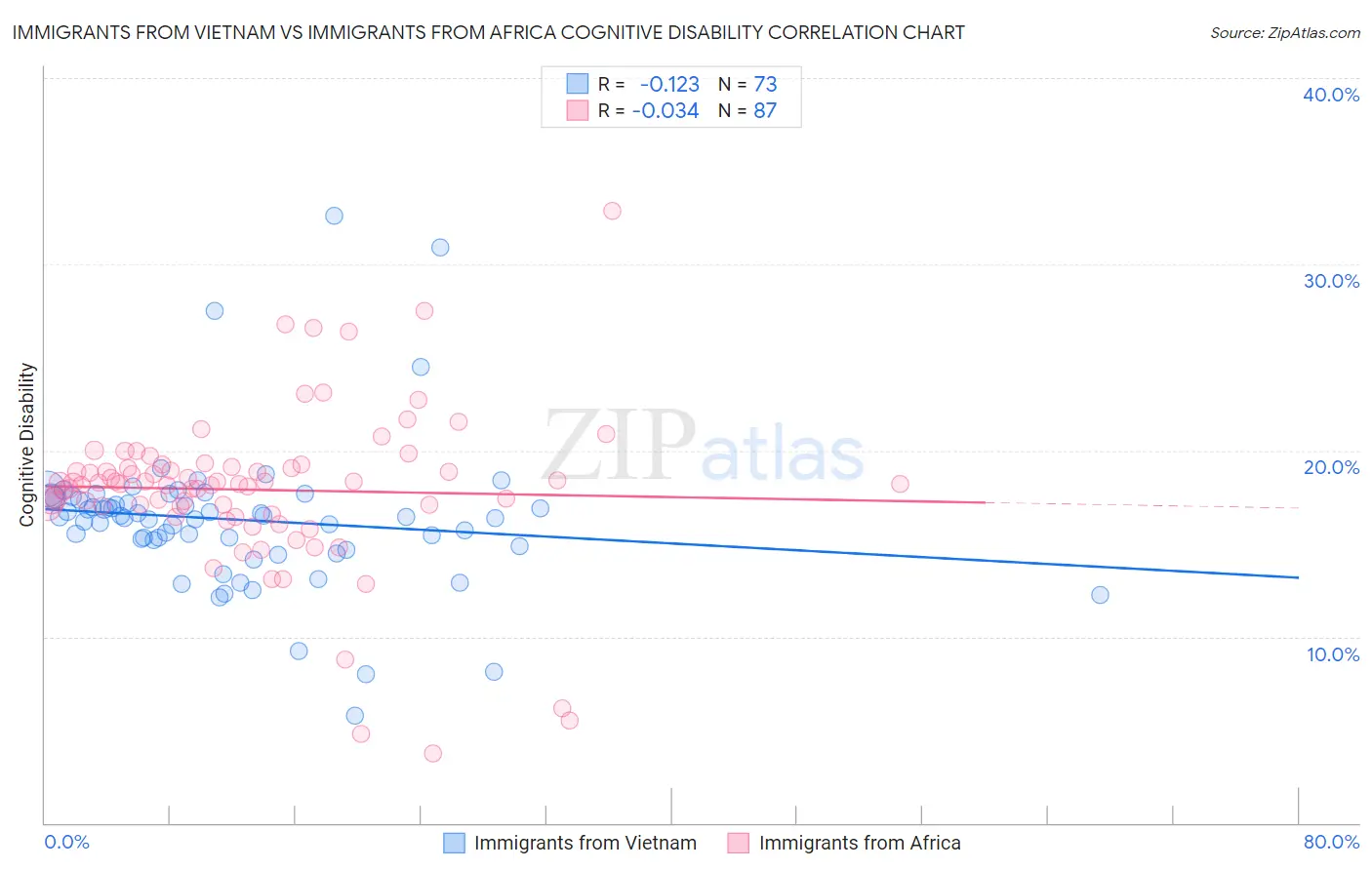 Immigrants from Vietnam vs Immigrants from Africa Cognitive Disability