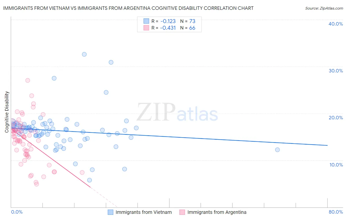 Immigrants from Vietnam vs Immigrants from Argentina Cognitive Disability