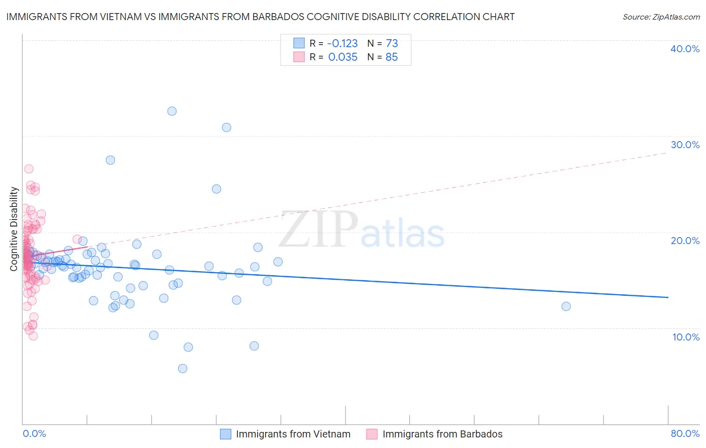 Immigrants from Vietnam vs Immigrants from Barbados Cognitive Disability