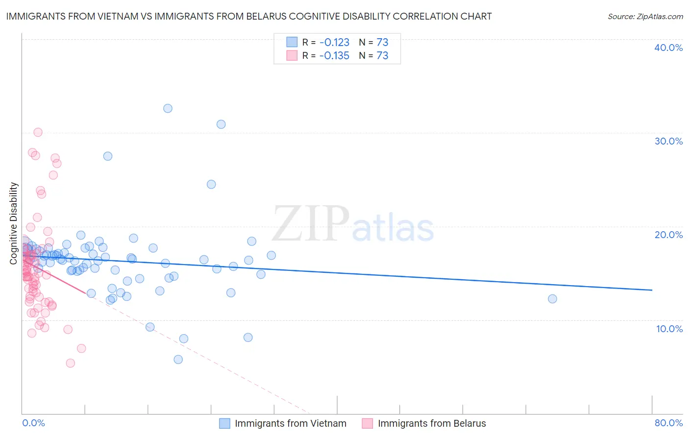 Immigrants from Vietnam vs Immigrants from Belarus Cognitive Disability