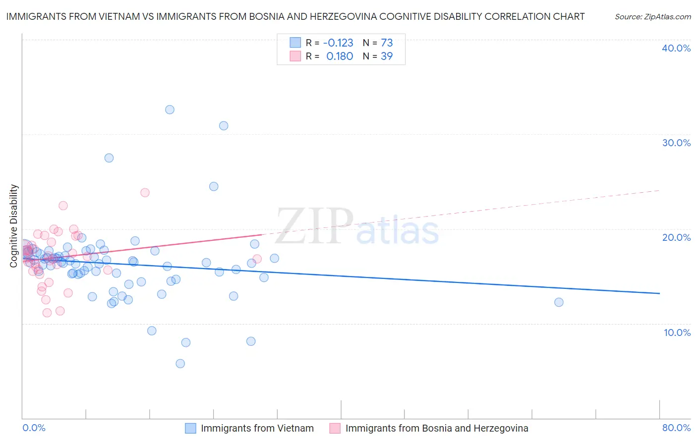 Immigrants from Vietnam vs Immigrants from Bosnia and Herzegovina Cognitive Disability