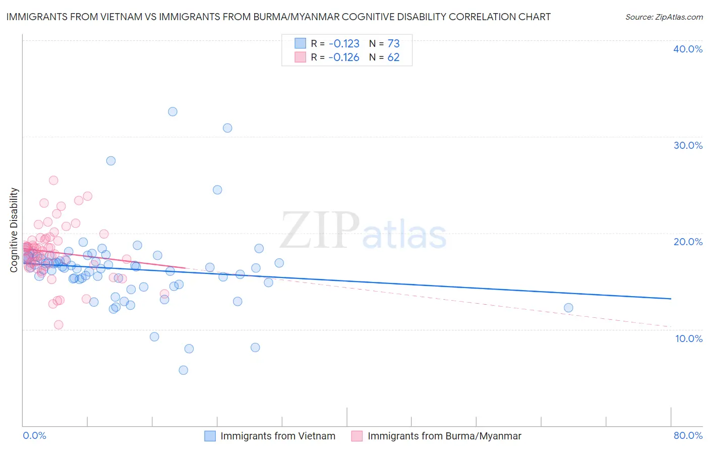 Immigrants from Vietnam vs Immigrants from Burma/Myanmar Cognitive Disability