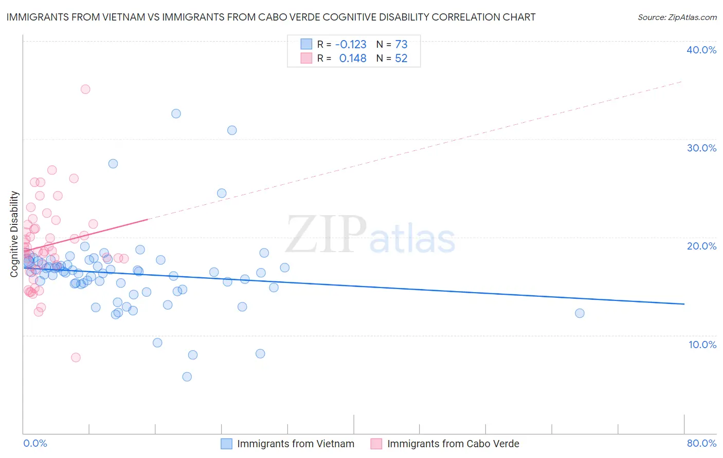 Immigrants from Vietnam vs Immigrants from Cabo Verde Cognitive Disability