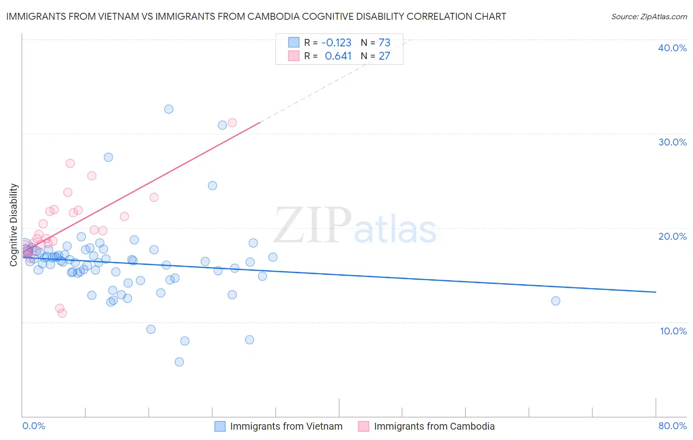 Immigrants from Vietnam vs Immigrants from Cambodia Cognitive Disability