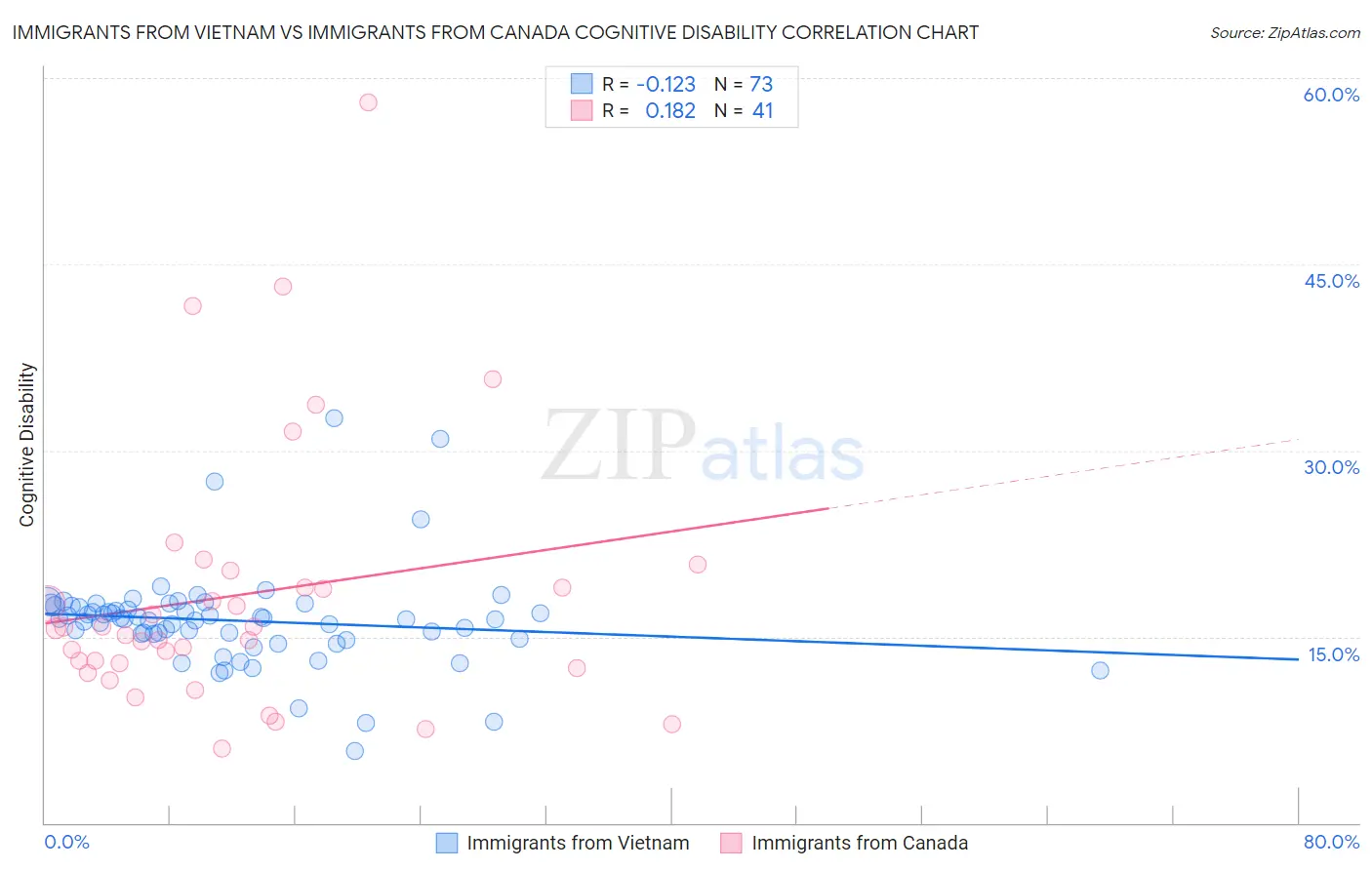 Immigrants from Vietnam vs Immigrants from Canada Cognitive Disability