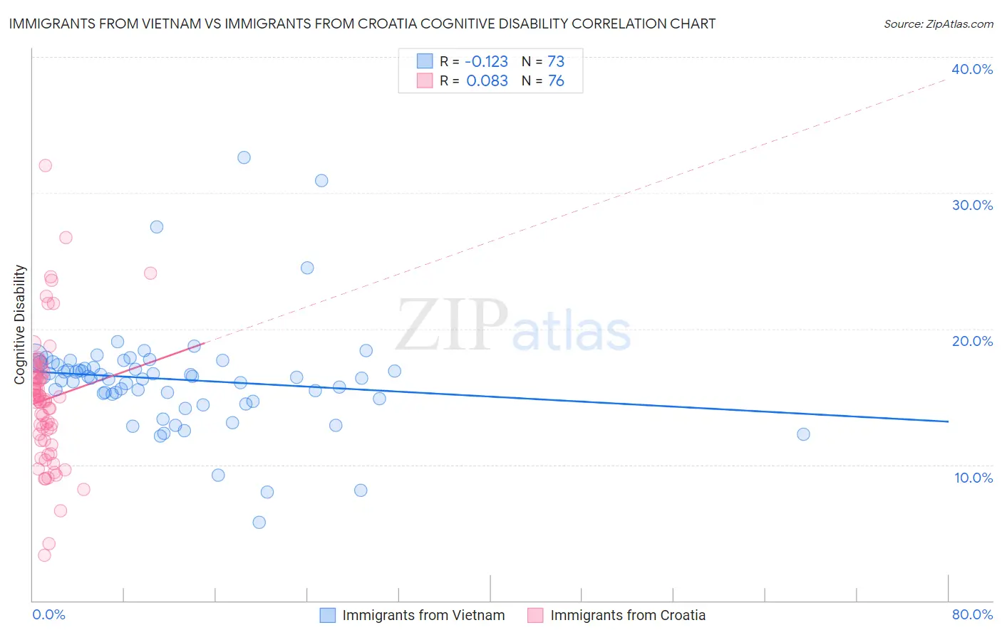 Immigrants from Vietnam vs Immigrants from Croatia Cognitive Disability