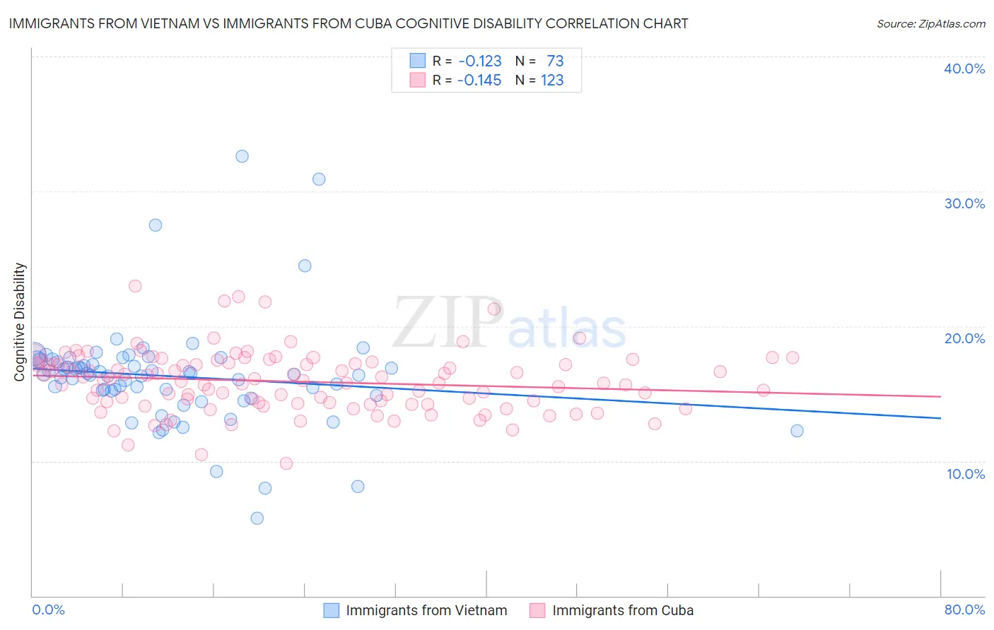 Immigrants from Vietnam vs Immigrants from Cuba Cognitive Disability