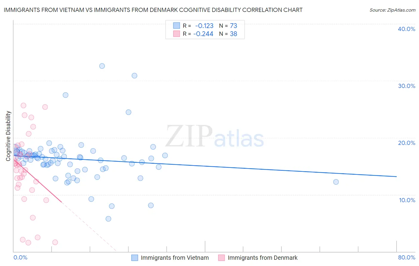 Immigrants from Vietnam vs Immigrants from Denmark Cognitive Disability