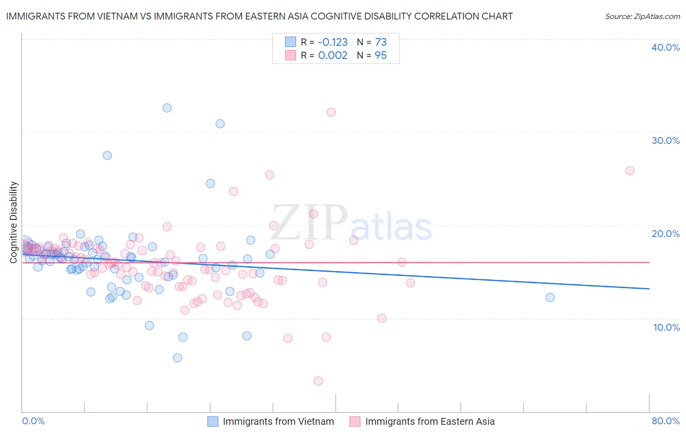 Immigrants from Vietnam vs Immigrants from Eastern Asia Cognitive Disability