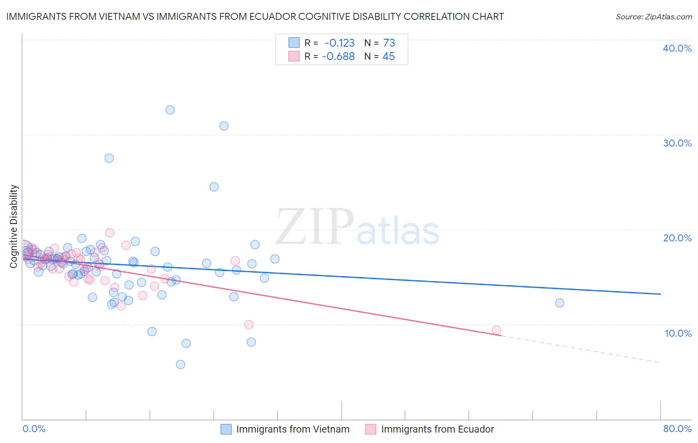 Immigrants from Vietnam vs Immigrants from Ecuador Cognitive Disability