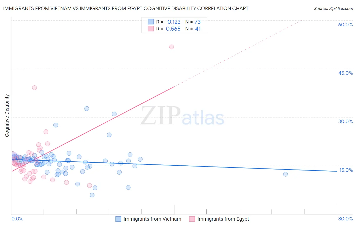 Immigrants from Vietnam vs Immigrants from Egypt Cognitive Disability