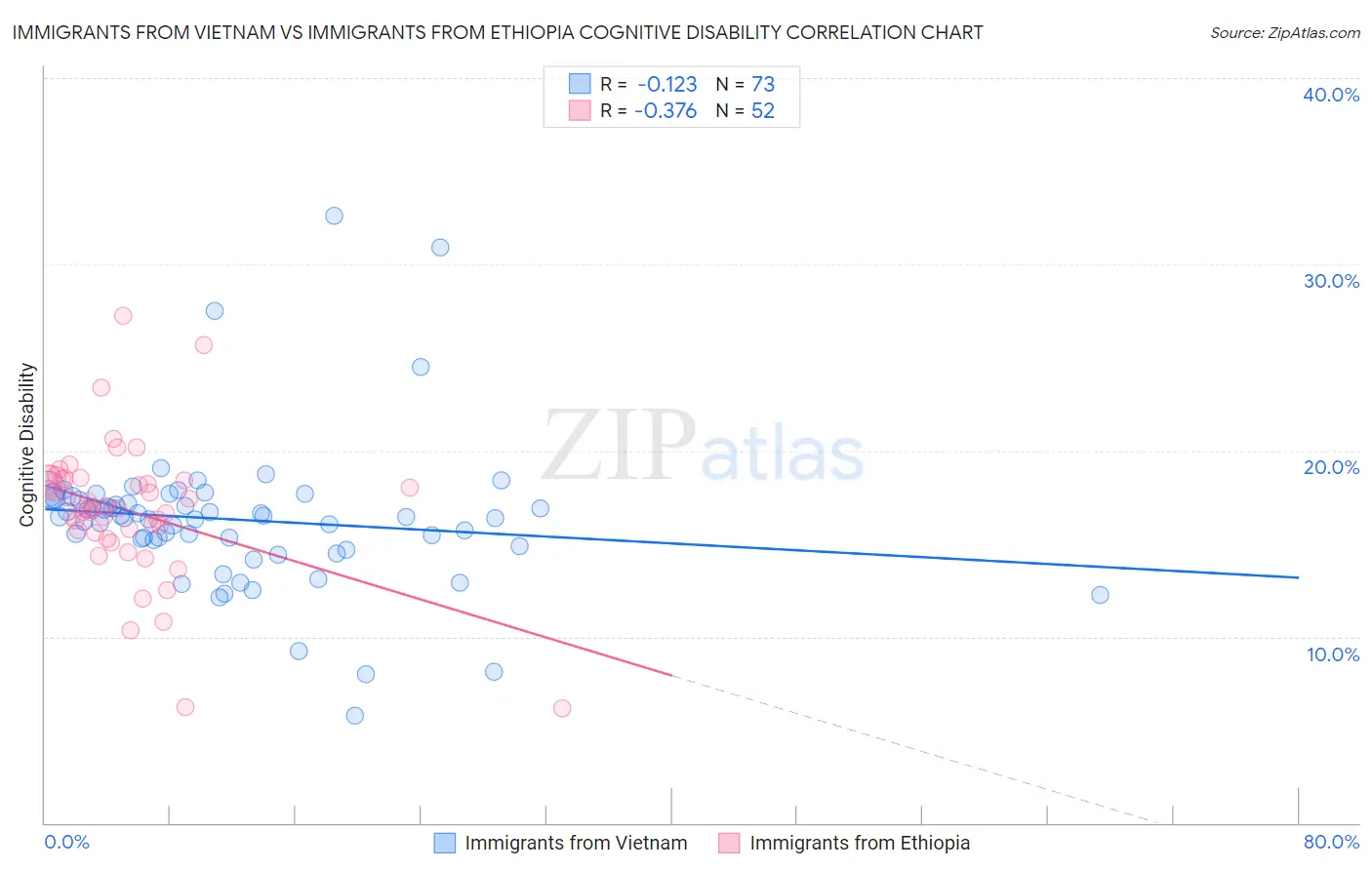 Immigrants from Vietnam vs Immigrants from Ethiopia Cognitive Disability