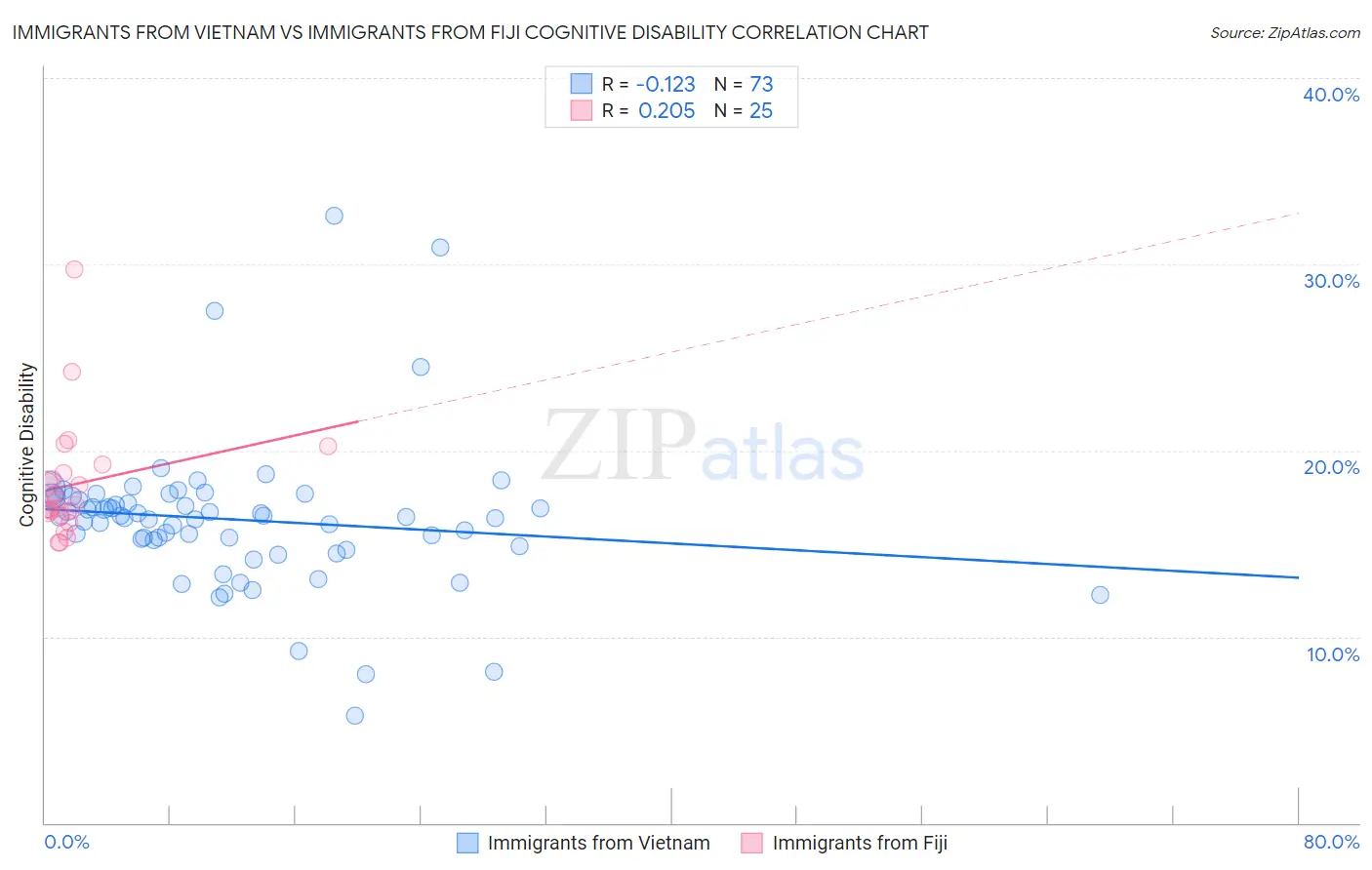 Immigrants from Vietnam vs Immigrants from Fiji Cognitive Disability