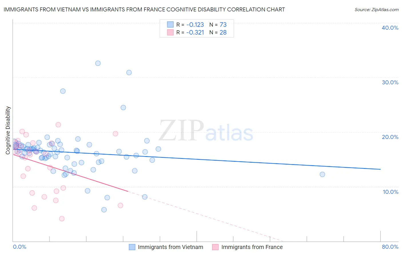 Immigrants from Vietnam vs Immigrants from France Cognitive Disability