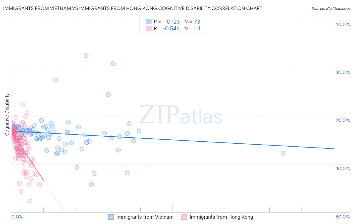 Immigrants from Vietnam vs Immigrants from Hong Kong Cognitive Disability