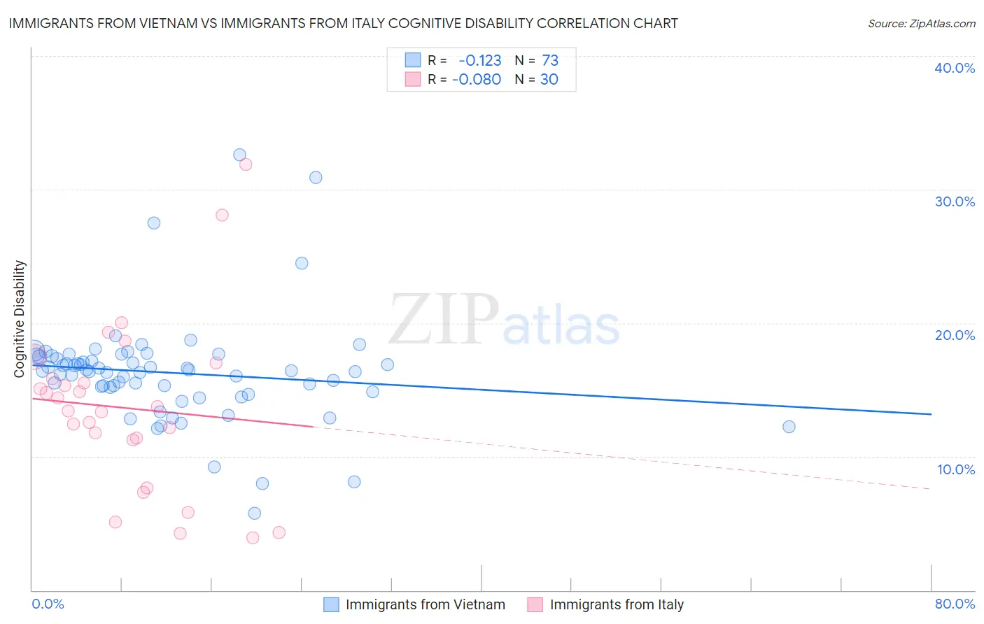 Immigrants from Vietnam vs Immigrants from Italy Cognitive Disability