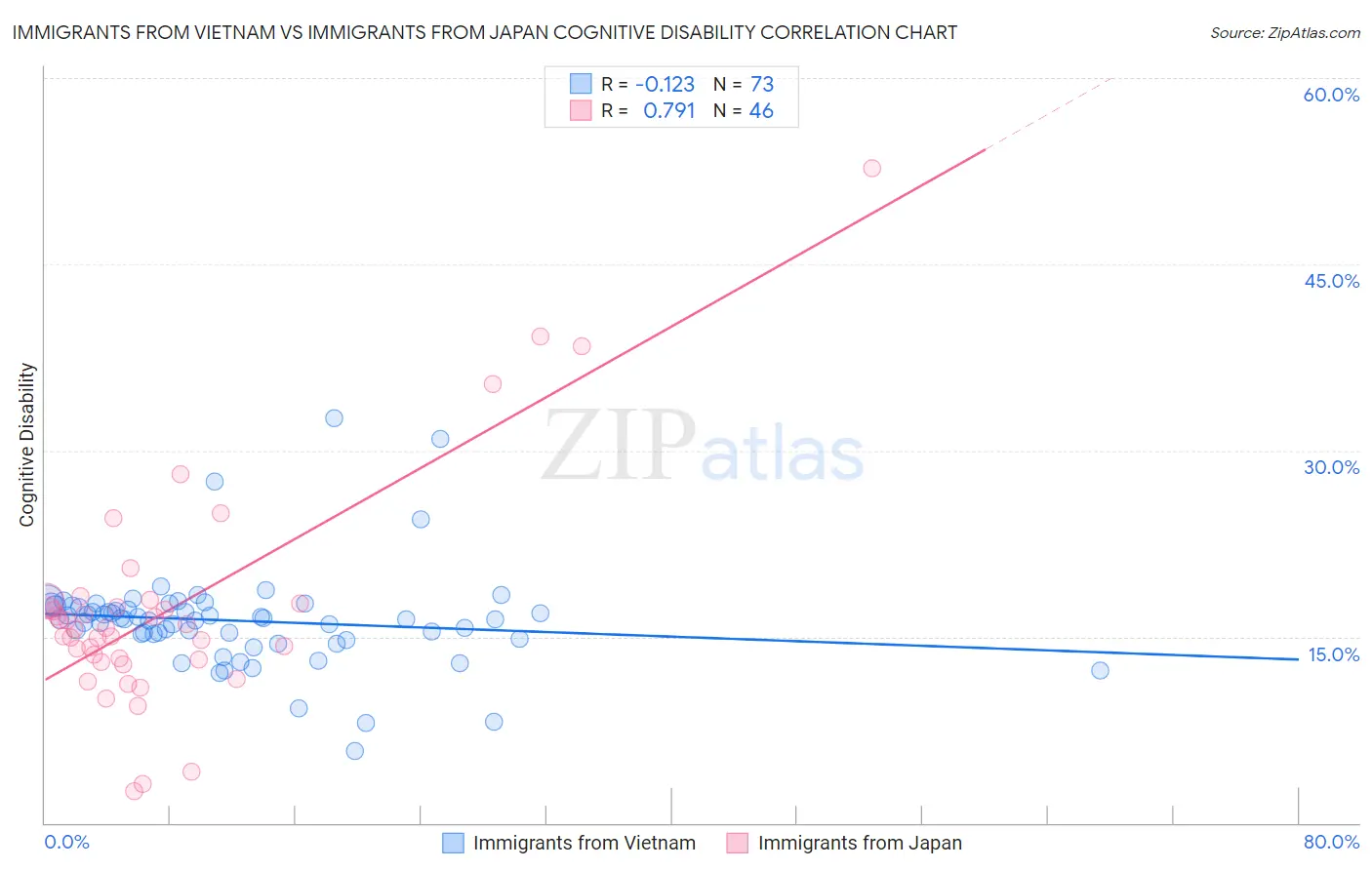 Immigrants from Vietnam vs Immigrants from Japan Cognitive Disability