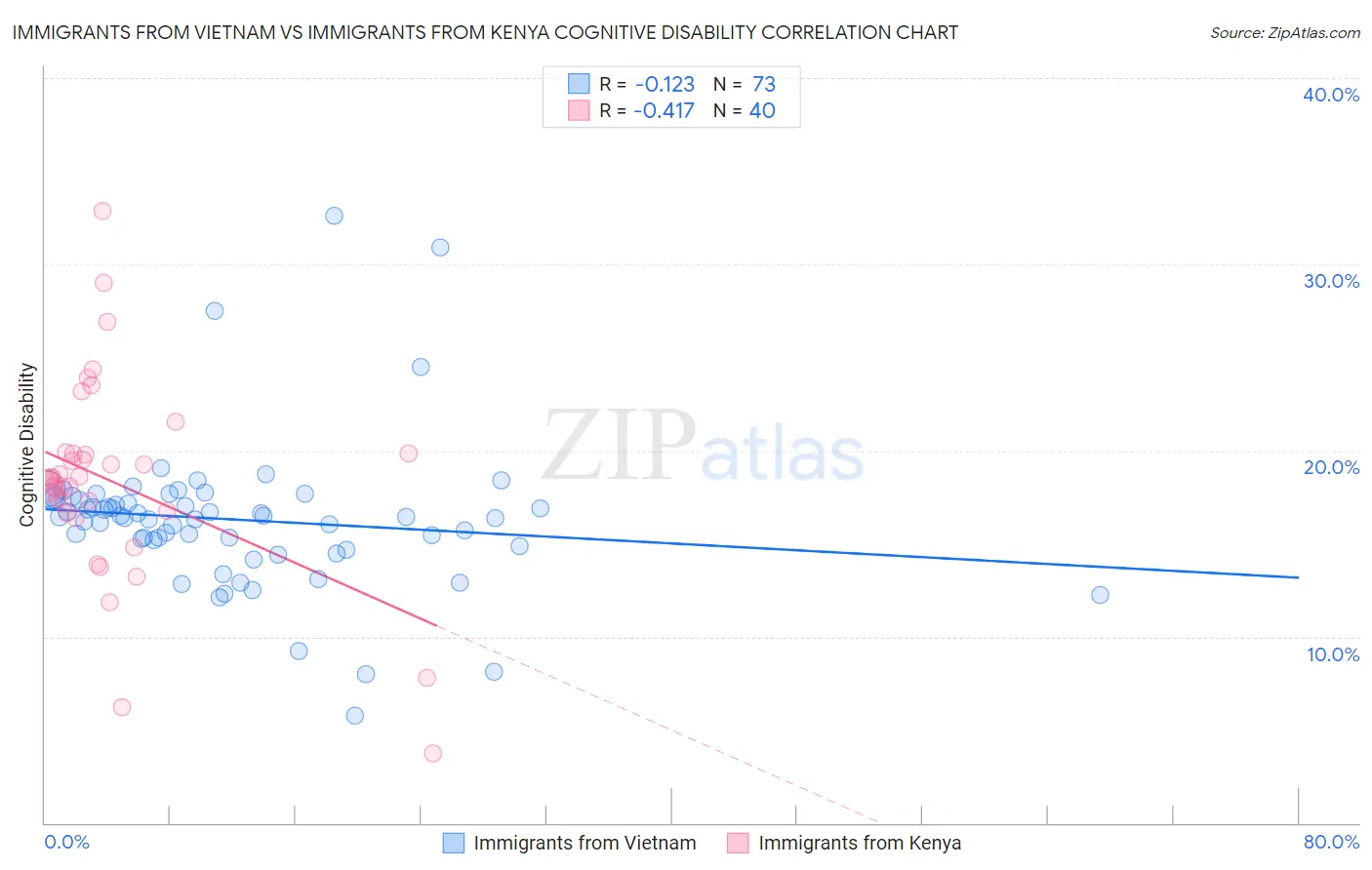 Immigrants from Vietnam vs Immigrants from Kenya Cognitive Disability