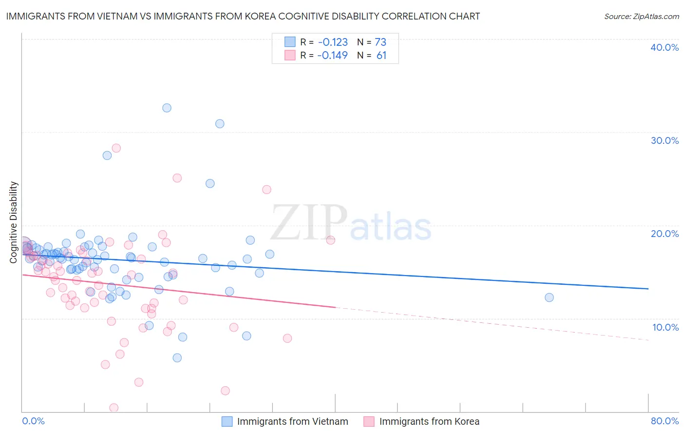 Immigrants from Vietnam vs Immigrants from Korea Cognitive Disability