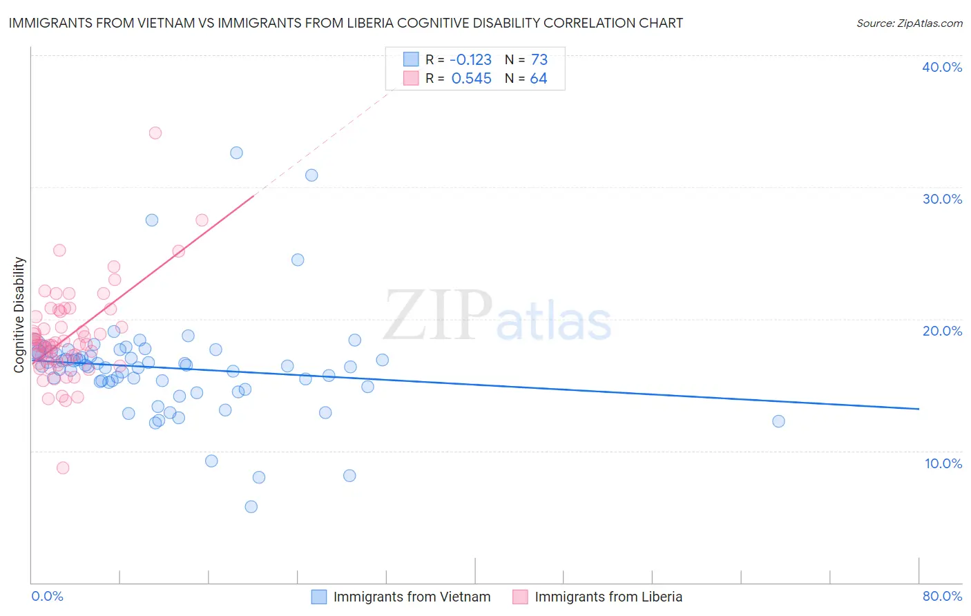 Immigrants from Vietnam vs Immigrants from Liberia Cognitive Disability