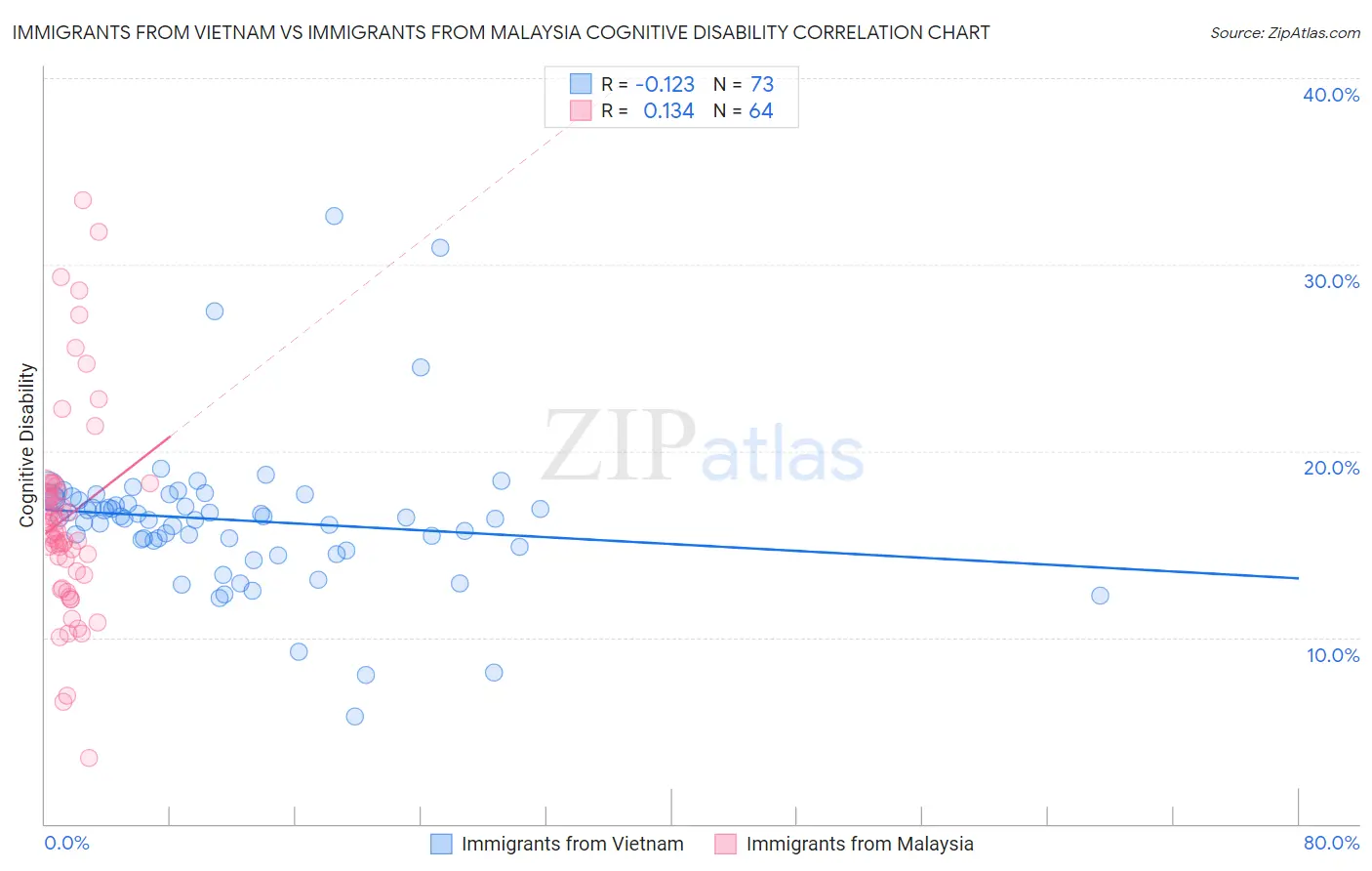 Immigrants from Vietnam vs Immigrants from Malaysia Cognitive Disability