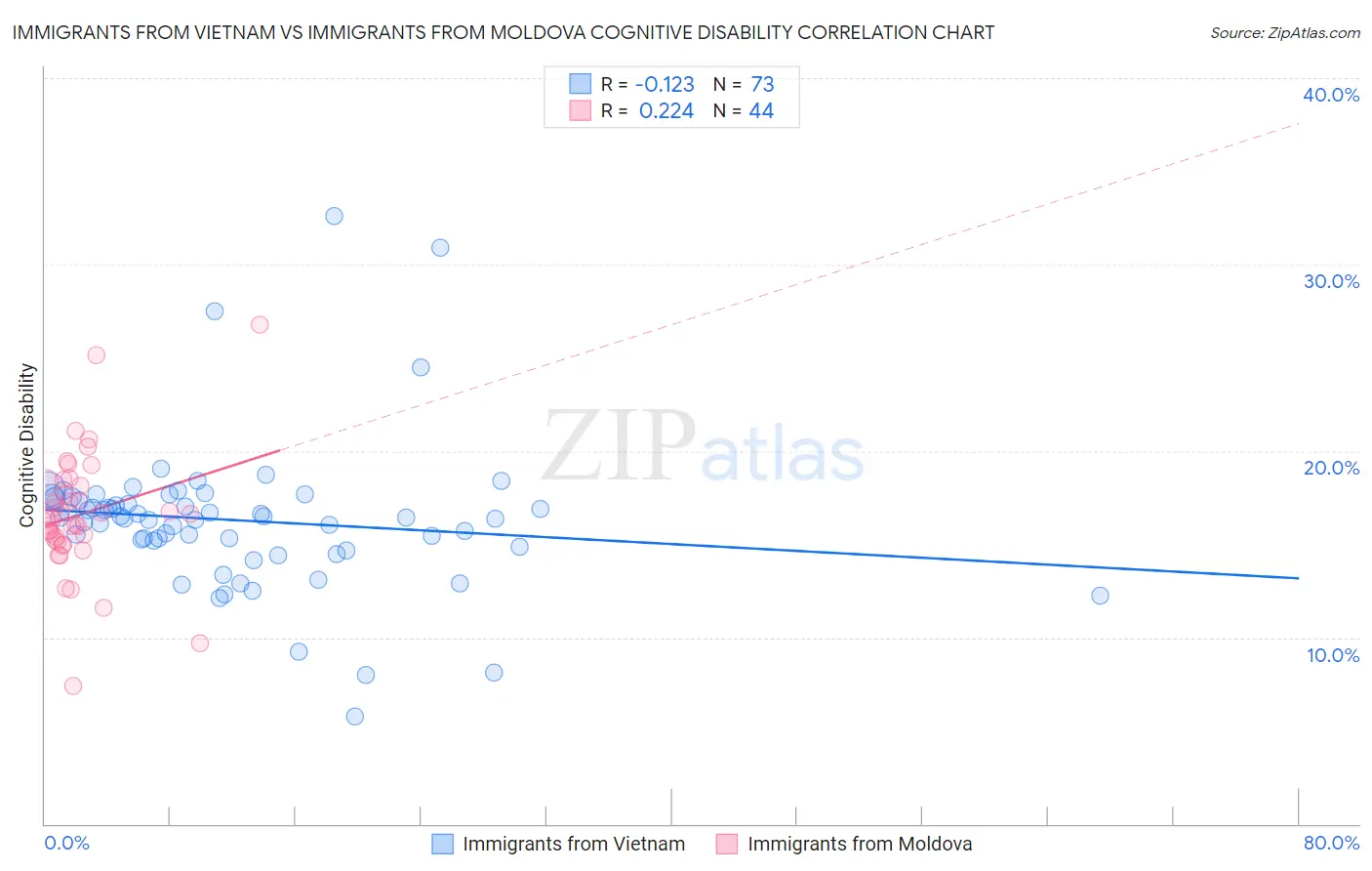 Immigrants from Vietnam vs Immigrants from Moldova Cognitive Disability