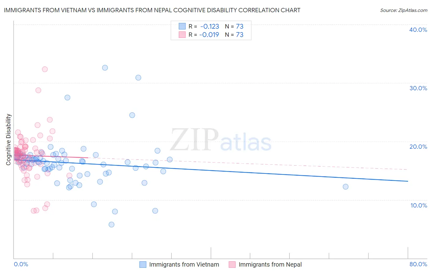 Immigrants from Vietnam vs Immigrants from Nepal Cognitive Disability