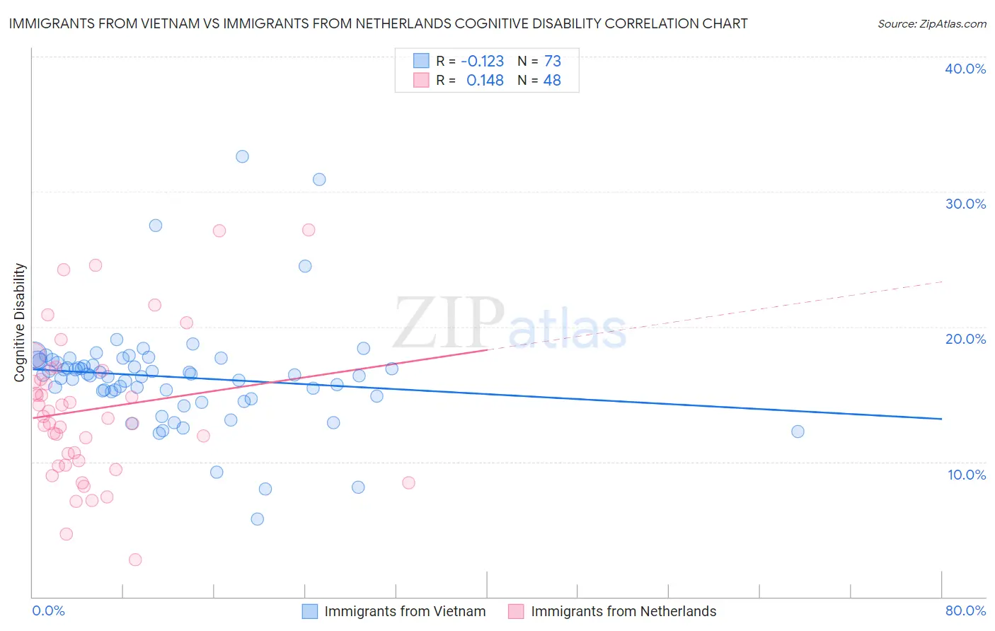 Immigrants from Vietnam vs Immigrants from Netherlands Cognitive Disability