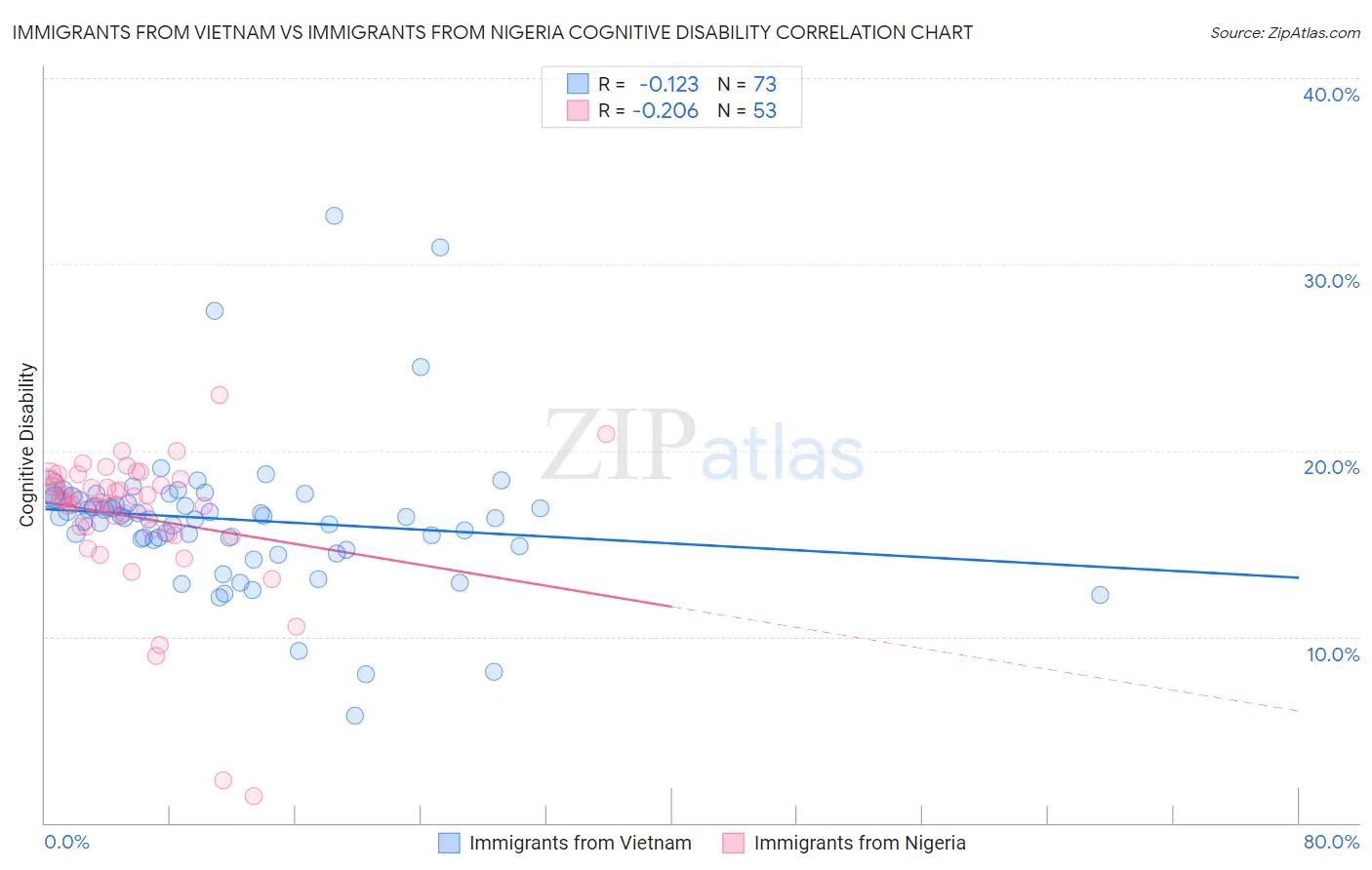 Immigrants from Vietnam vs Immigrants from Nigeria Cognitive Disability