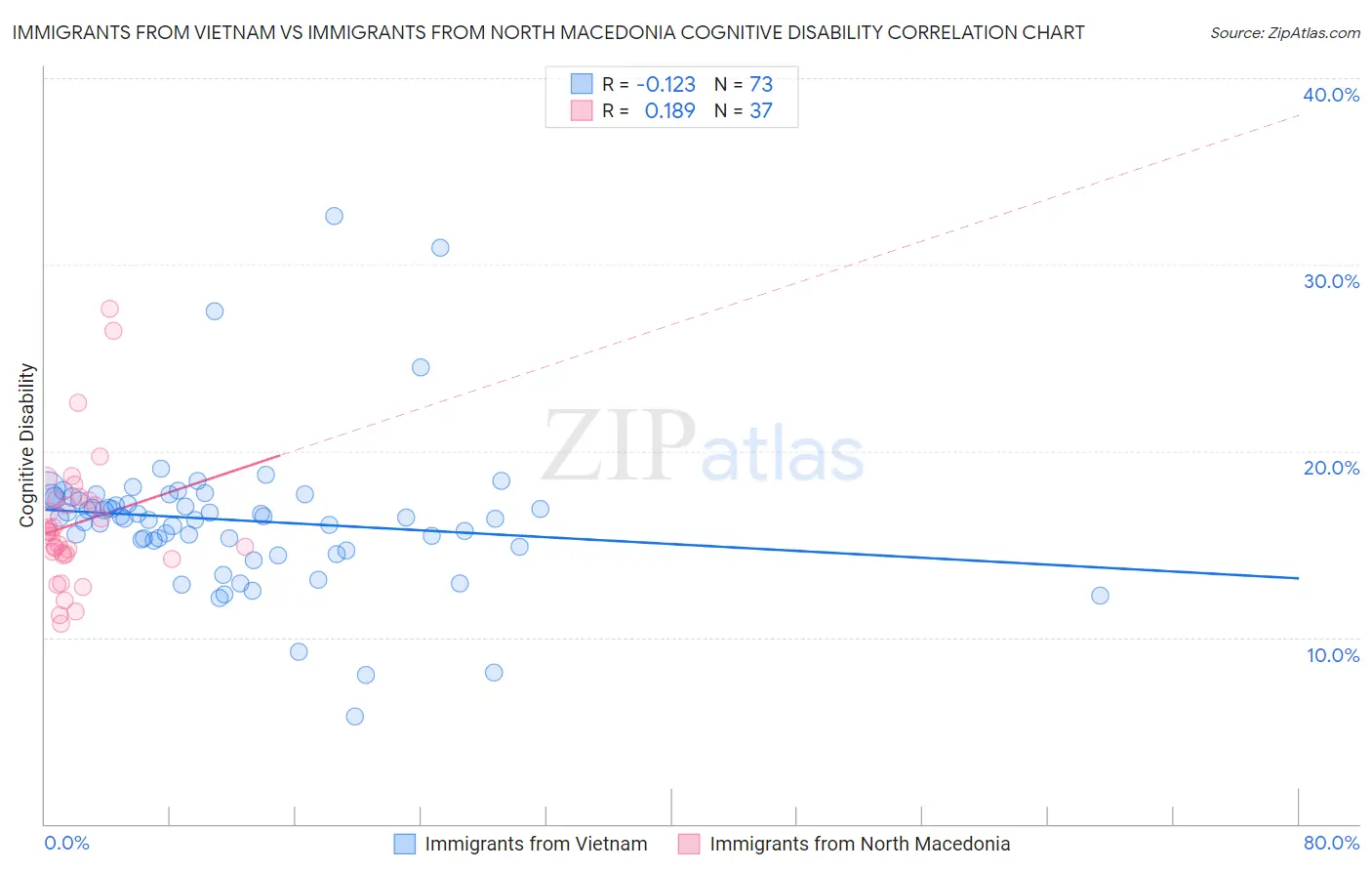 Immigrants from Vietnam vs Immigrants from North Macedonia Cognitive Disability