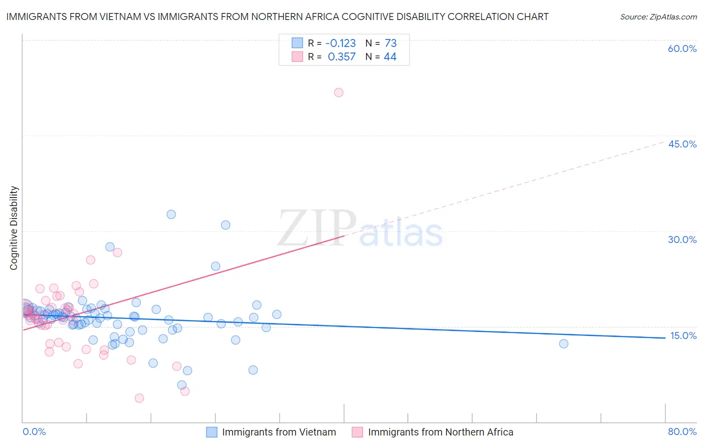 Immigrants from Vietnam vs Immigrants from Northern Africa Cognitive Disability