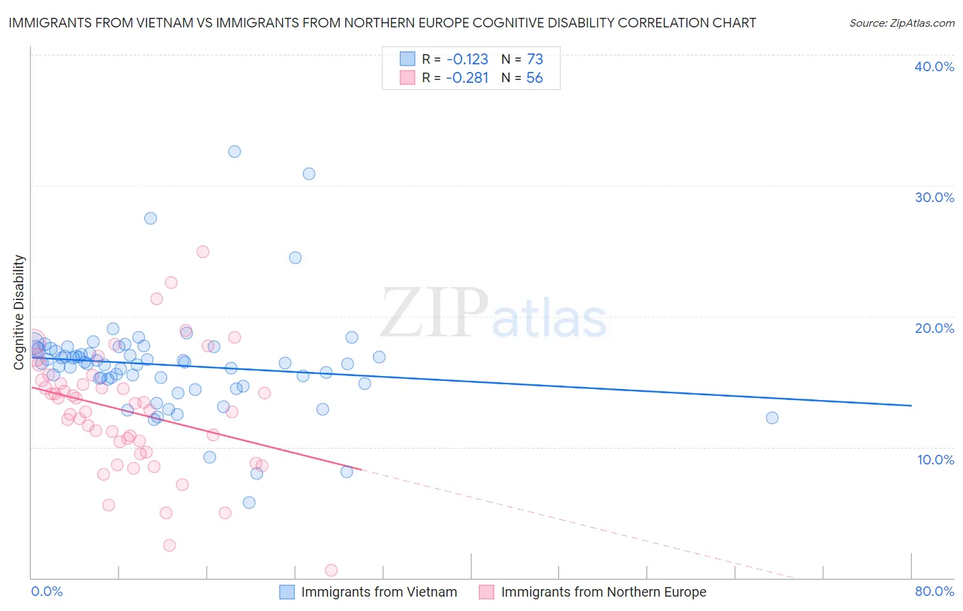 Immigrants from Vietnam vs Immigrants from Northern Europe Cognitive Disability