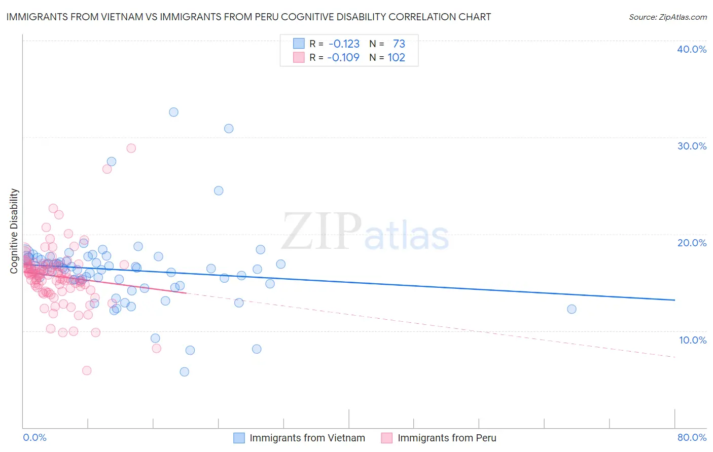 Immigrants from Vietnam vs Immigrants from Peru Cognitive Disability