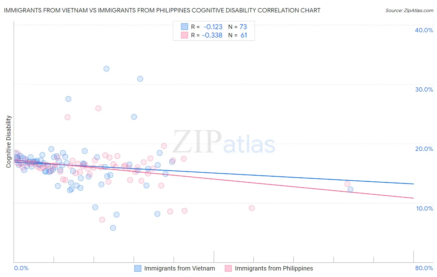 Immigrants from Vietnam vs Immigrants from Philippines Cognitive Disability