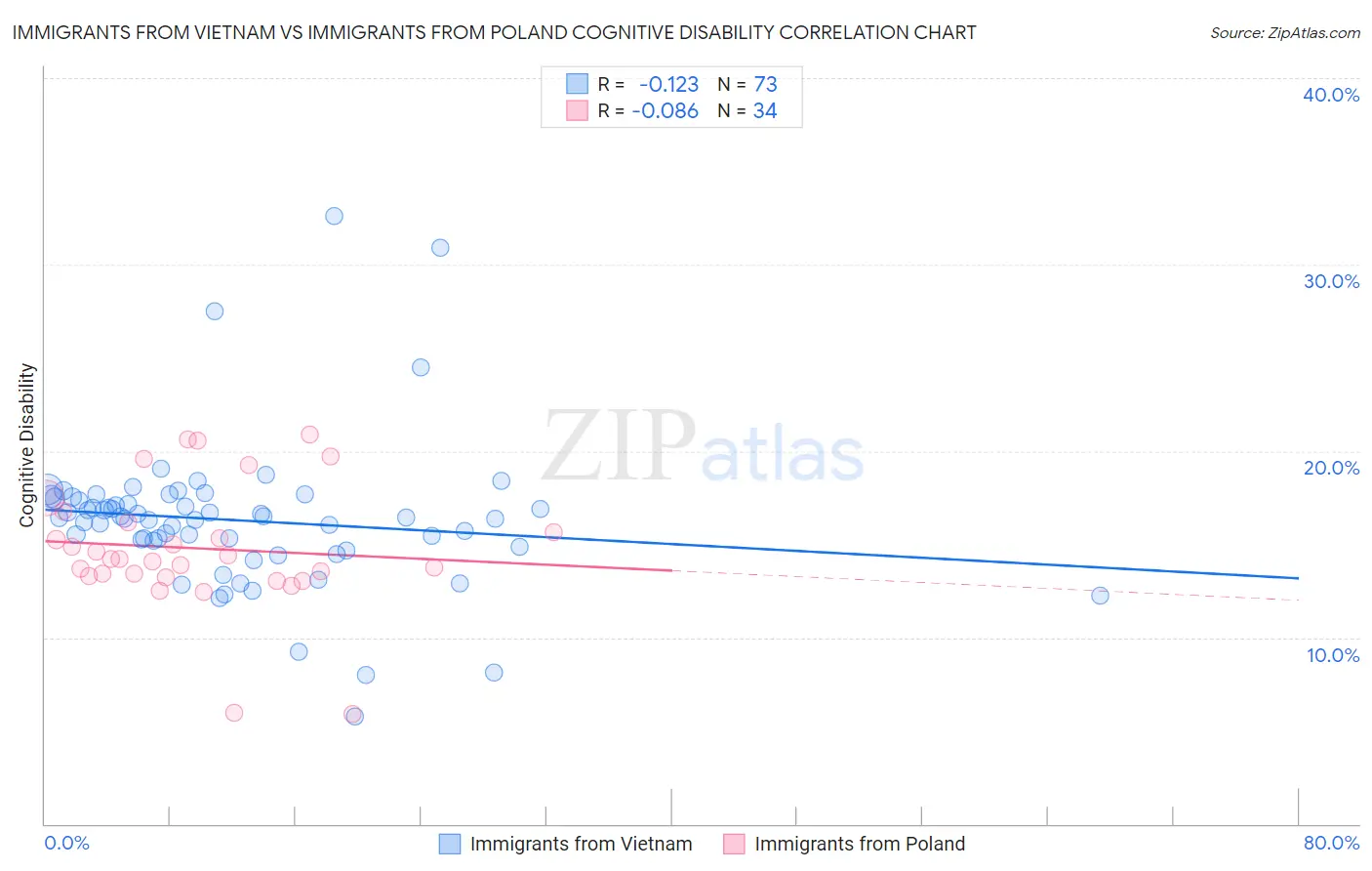 Immigrants from Vietnam vs Immigrants from Poland Cognitive Disability