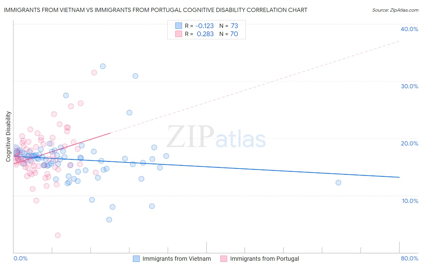 Immigrants from Vietnam vs Immigrants from Portugal Cognitive Disability