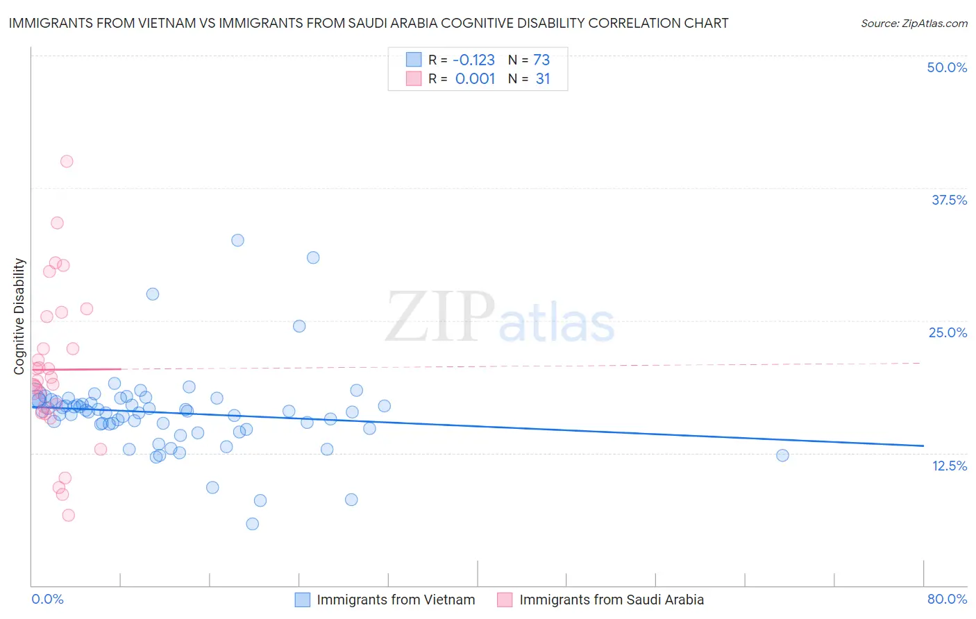 Immigrants from Vietnam vs Immigrants from Saudi Arabia Cognitive Disability