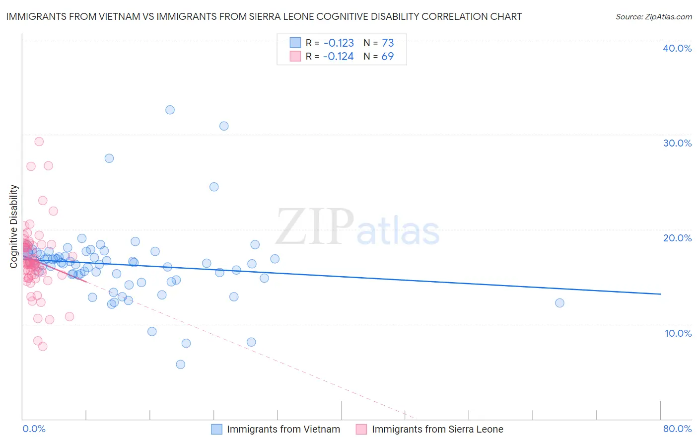 Immigrants from Vietnam vs Immigrants from Sierra Leone Cognitive Disability