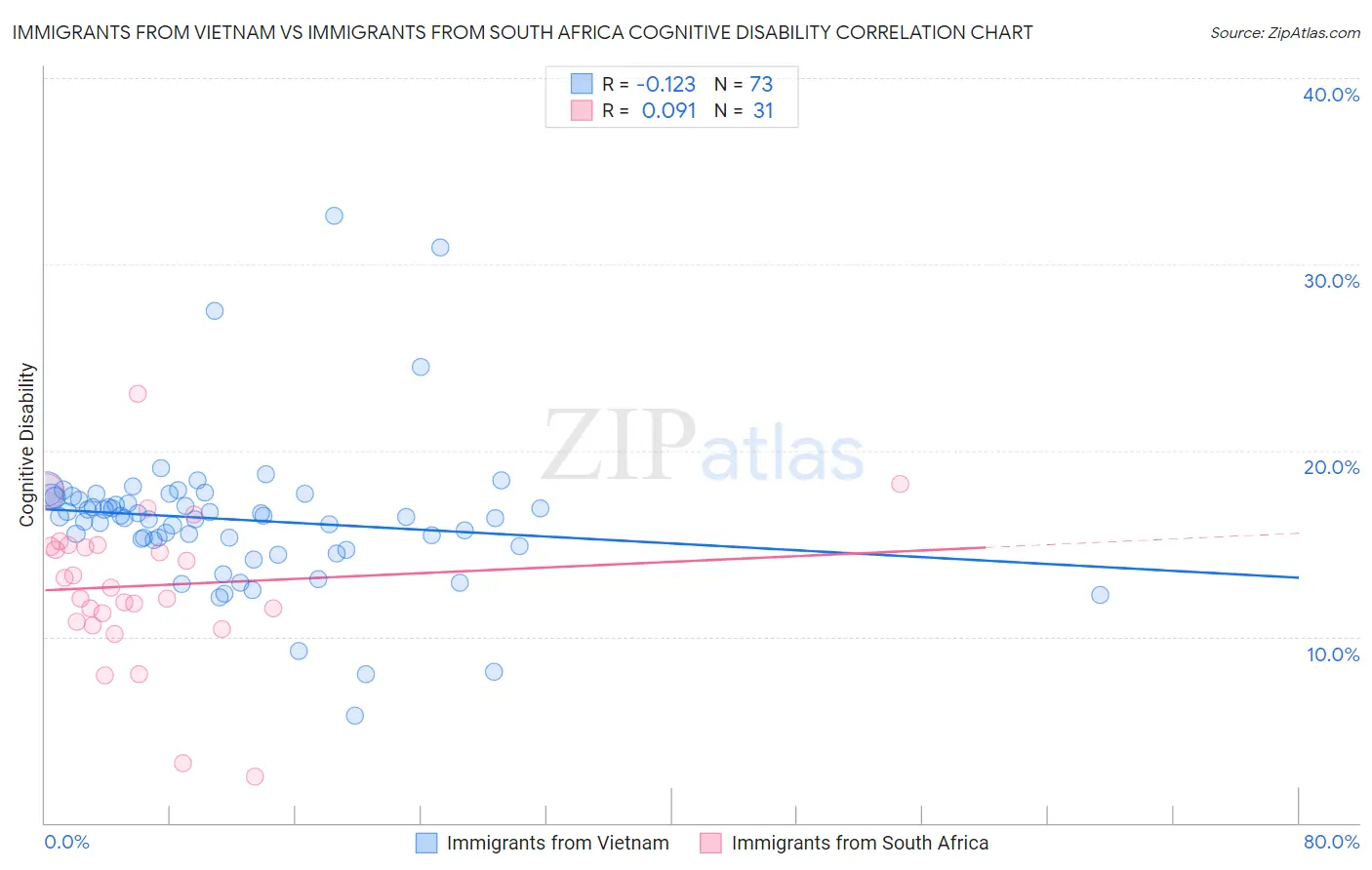 Immigrants from Vietnam vs Immigrants from South Africa Cognitive Disability