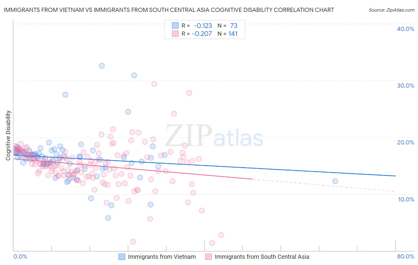 Immigrants from Vietnam vs Immigrants from South Central Asia Cognitive Disability